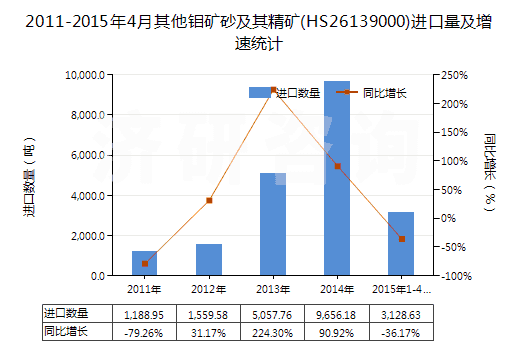 2011-2015年4月其他鉬礦砂及其精礦(HS26139000)進口量及增速統(tǒng)計